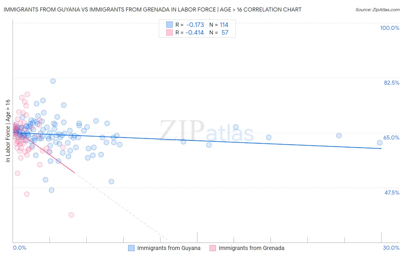 Immigrants from Guyana vs Immigrants from Grenada In Labor Force | Age > 16