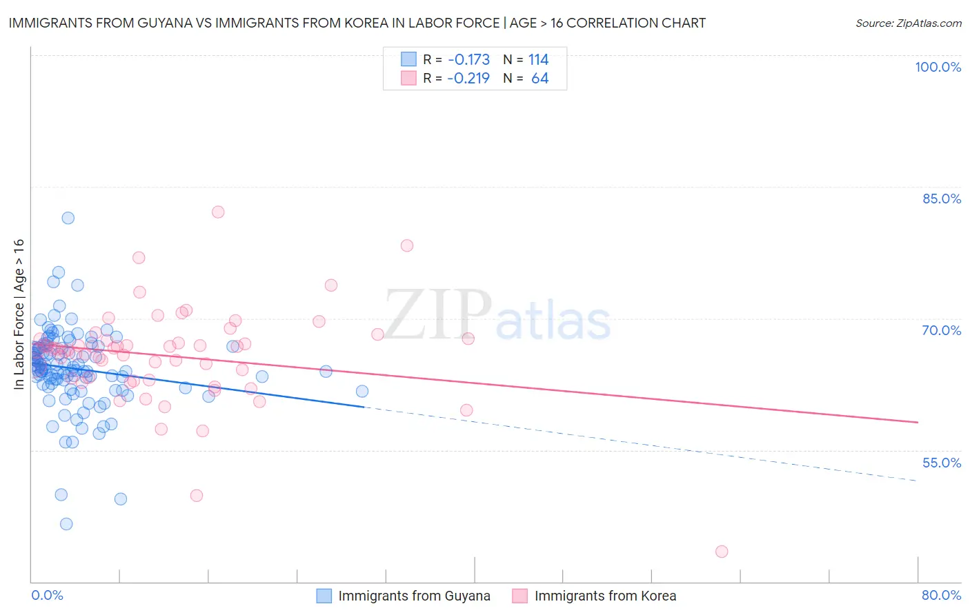 Immigrants from Guyana vs Immigrants from Korea In Labor Force | Age > 16