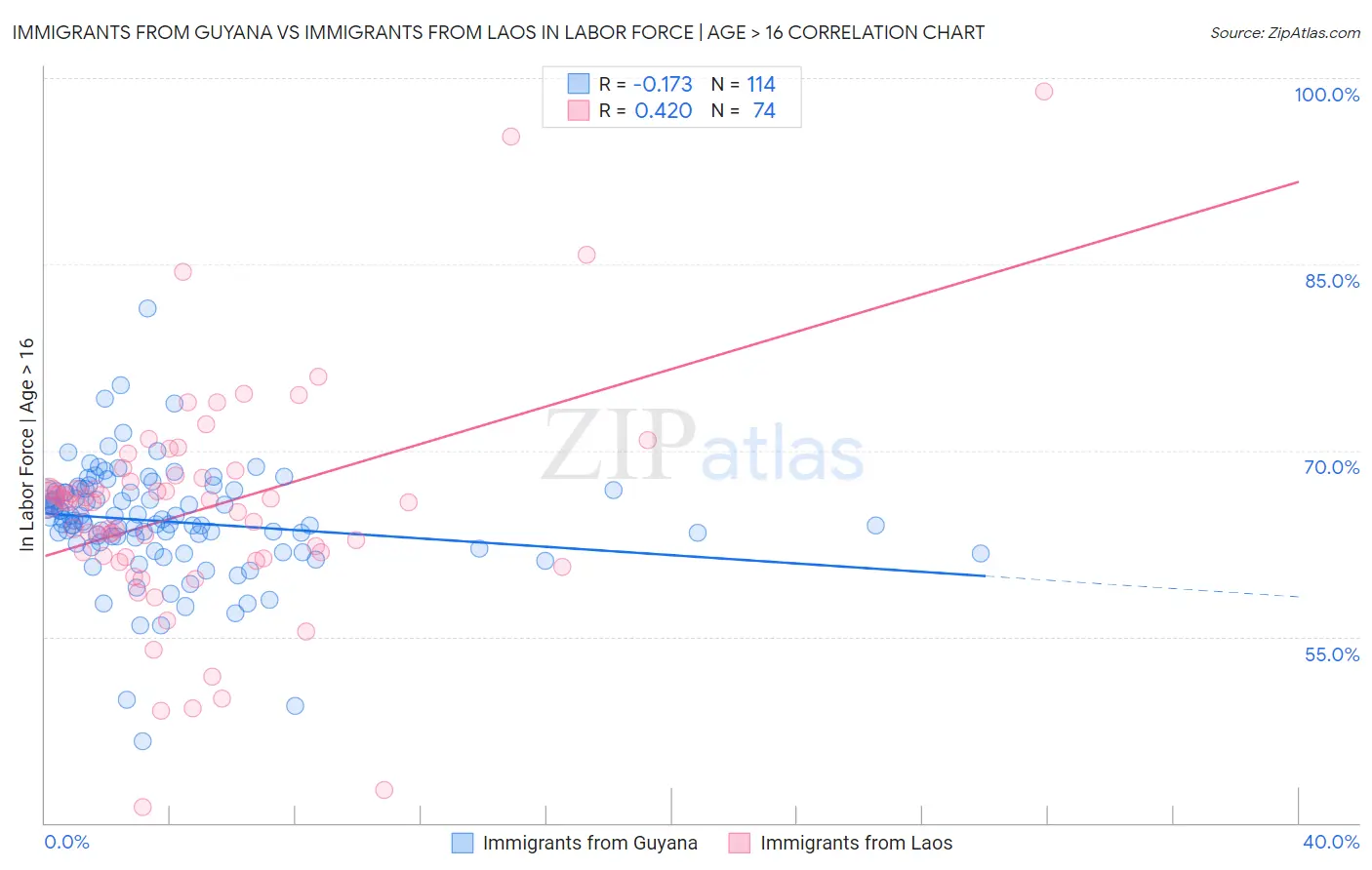 Immigrants from Guyana vs Immigrants from Laos In Labor Force | Age > 16