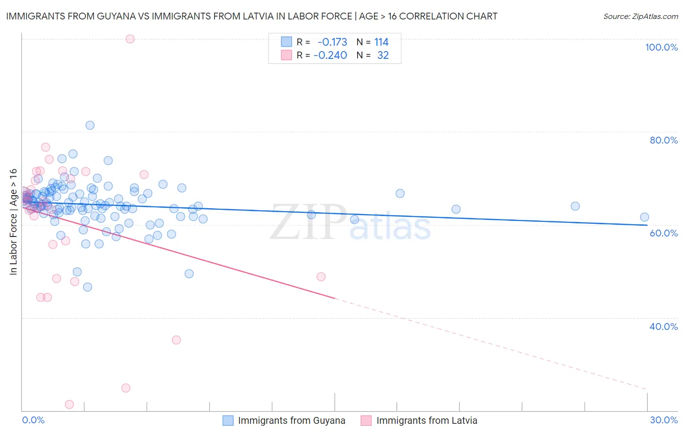 Immigrants from Guyana vs Immigrants from Latvia In Labor Force | Age > 16