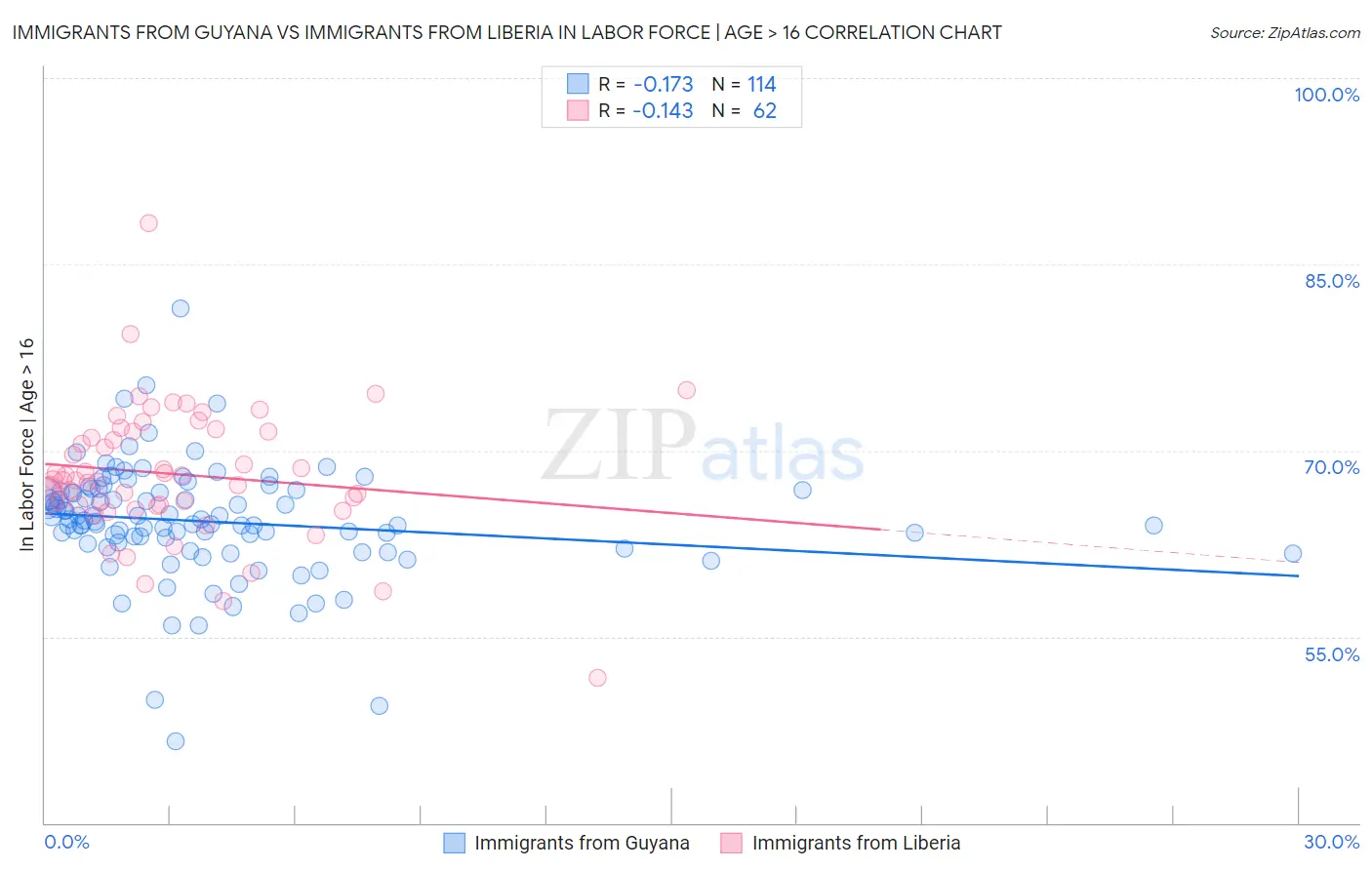 Immigrants from Guyana vs Immigrants from Liberia In Labor Force | Age > 16