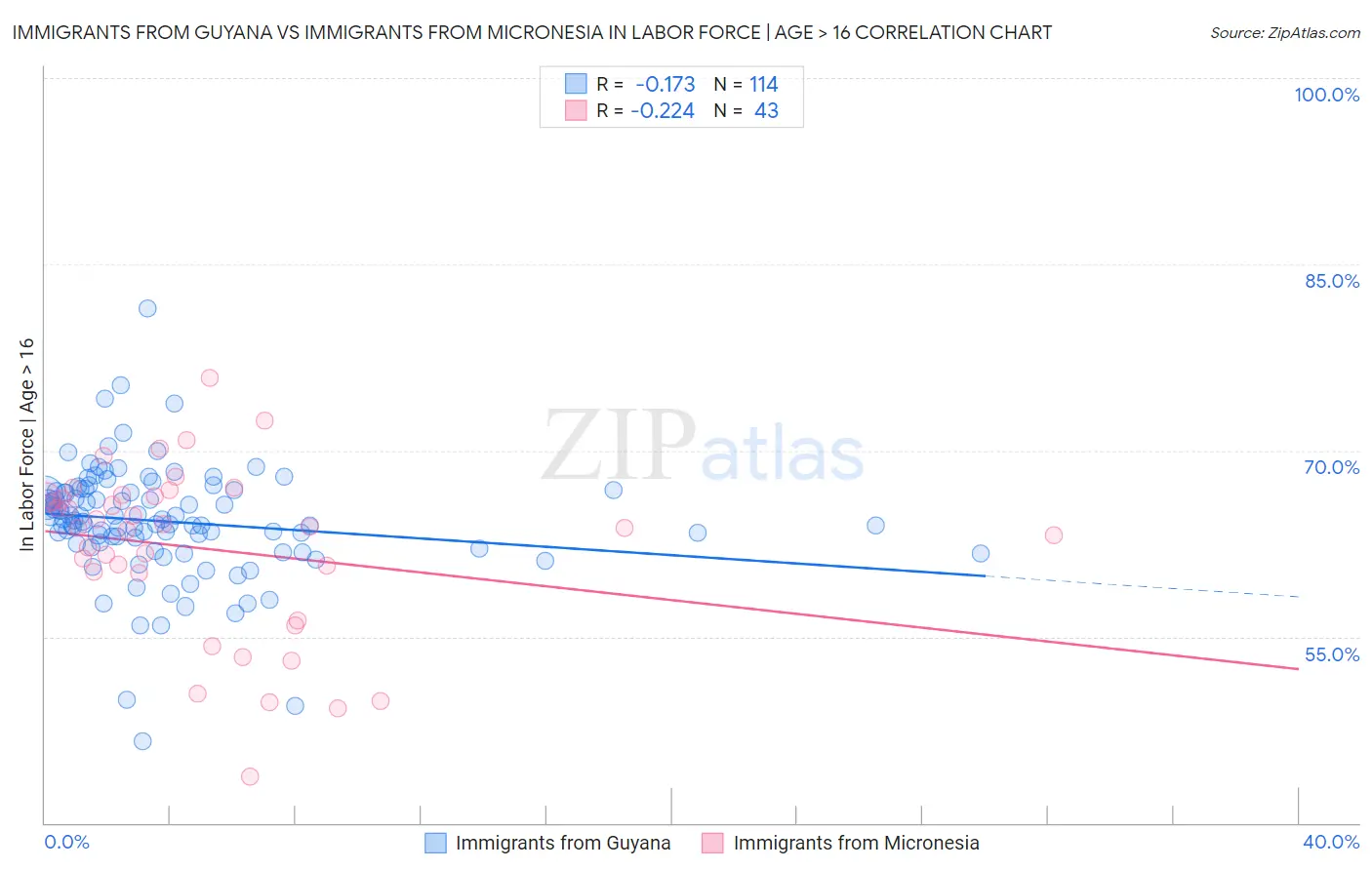 Immigrants from Guyana vs Immigrants from Micronesia In Labor Force | Age > 16