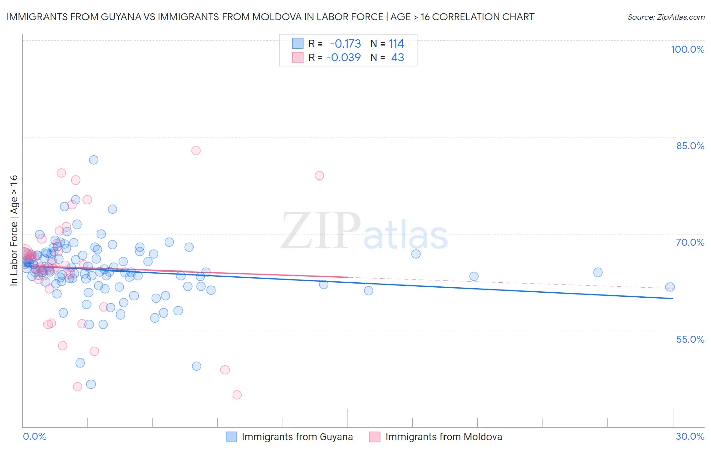 Immigrants from Guyana vs Immigrants from Moldova In Labor Force | Age > 16