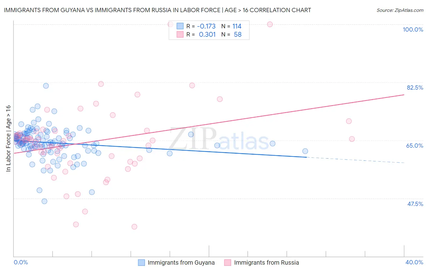 Immigrants from Guyana vs Immigrants from Russia In Labor Force | Age > 16