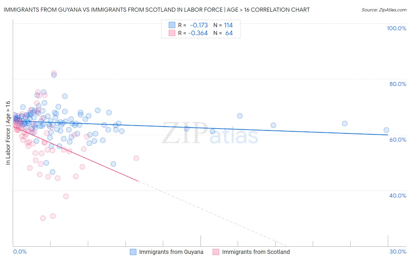 Immigrants from Guyana vs Immigrants from Scotland In Labor Force | Age > 16
