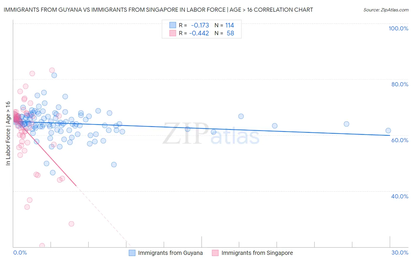 Immigrants from Guyana vs Immigrants from Singapore In Labor Force | Age > 16