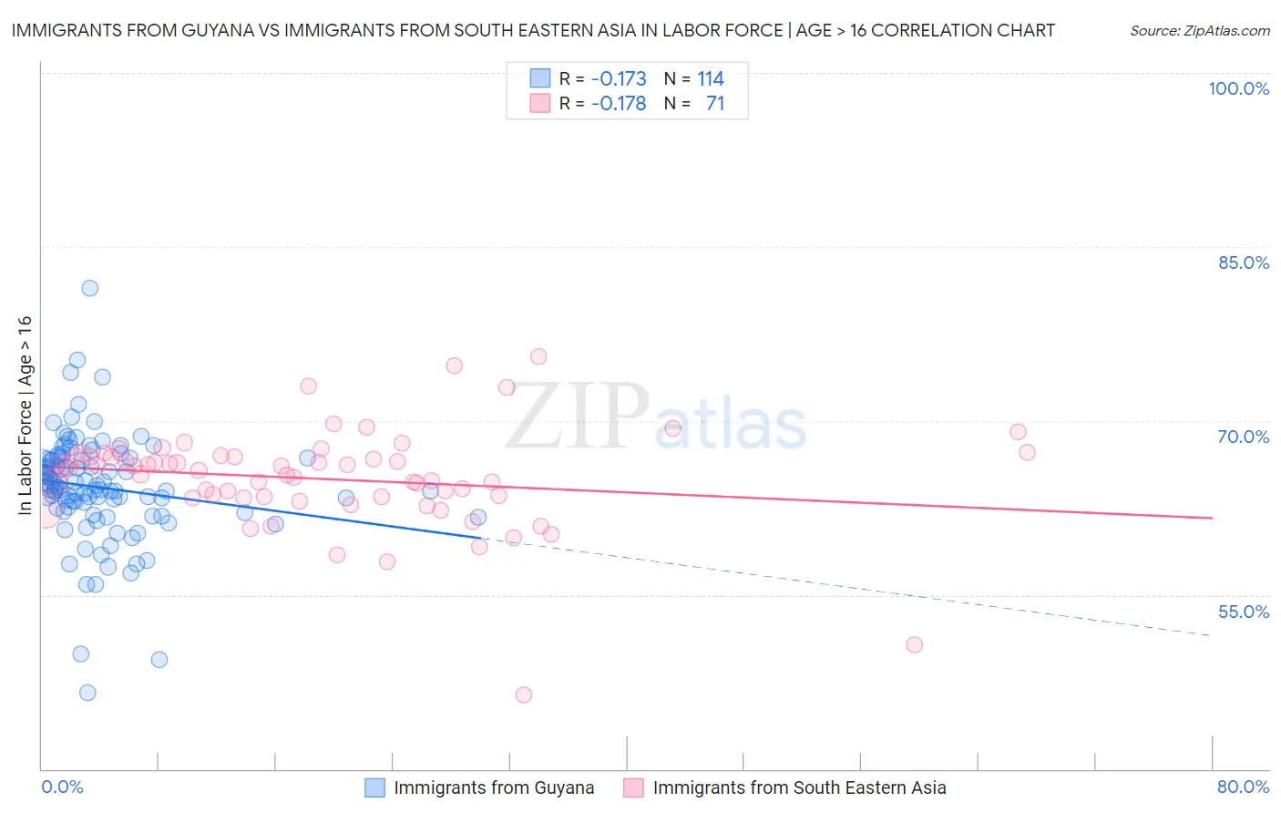 Immigrants from Guyana vs Immigrants from South Eastern Asia In Labor Force | Age > 16