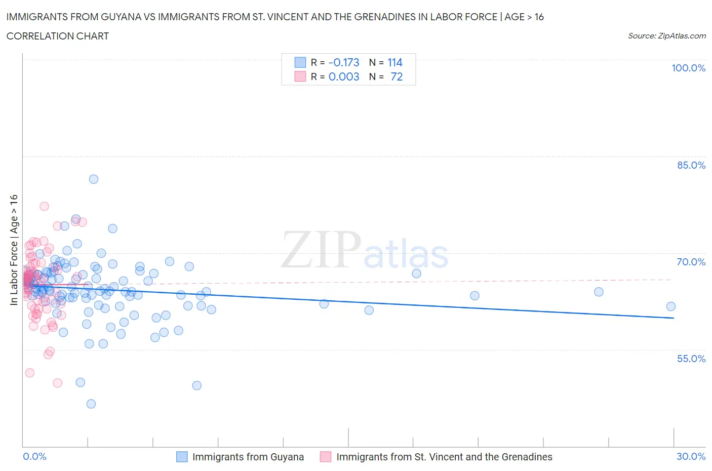 Immigrants from Guyana vs Immigrants from St. Vincent and the Grenadines In Labor Force | Age > 16