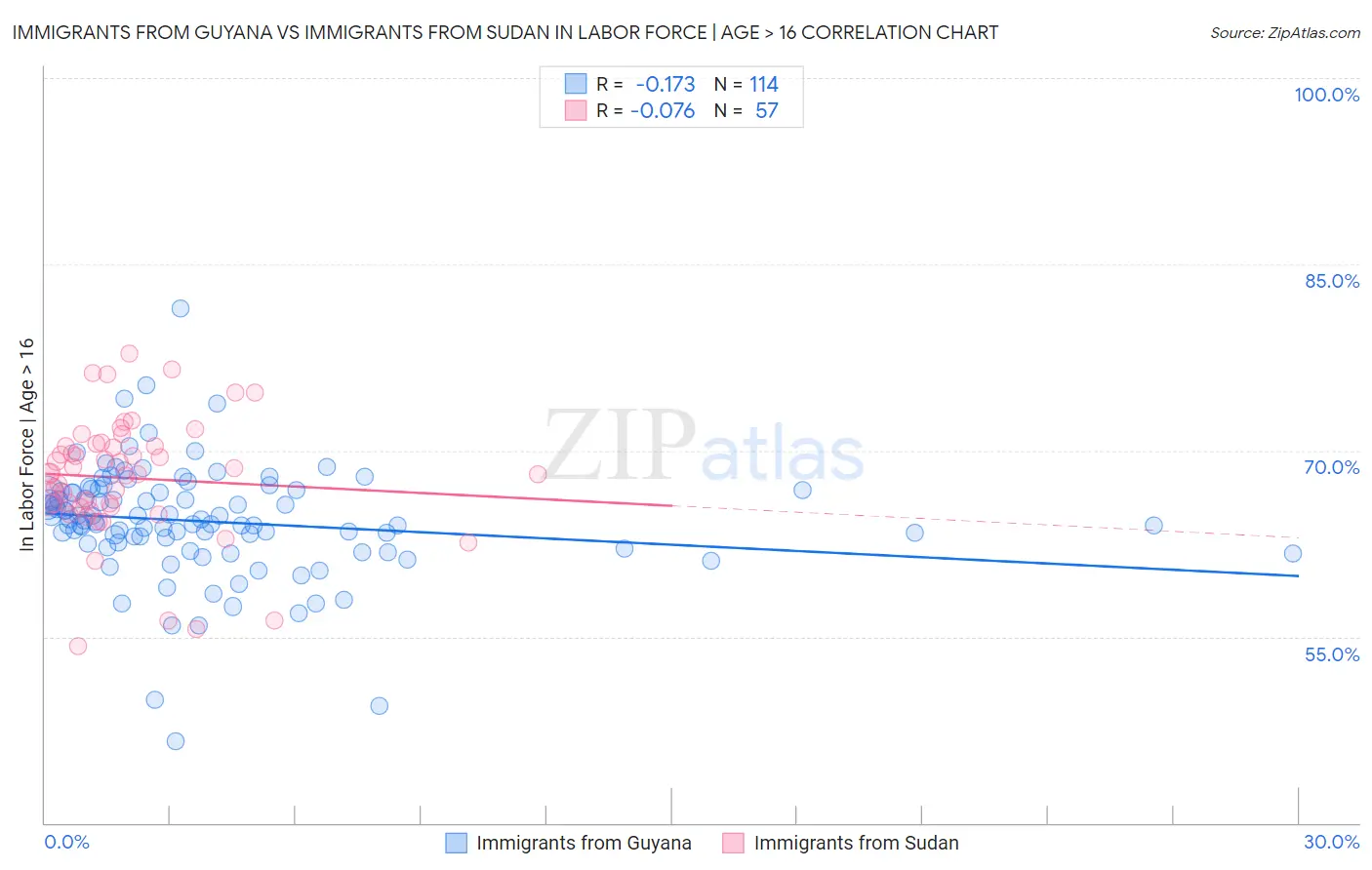 Immigrants from Guyana vs Immigrants from Sudan In Labor Force | Age > 16