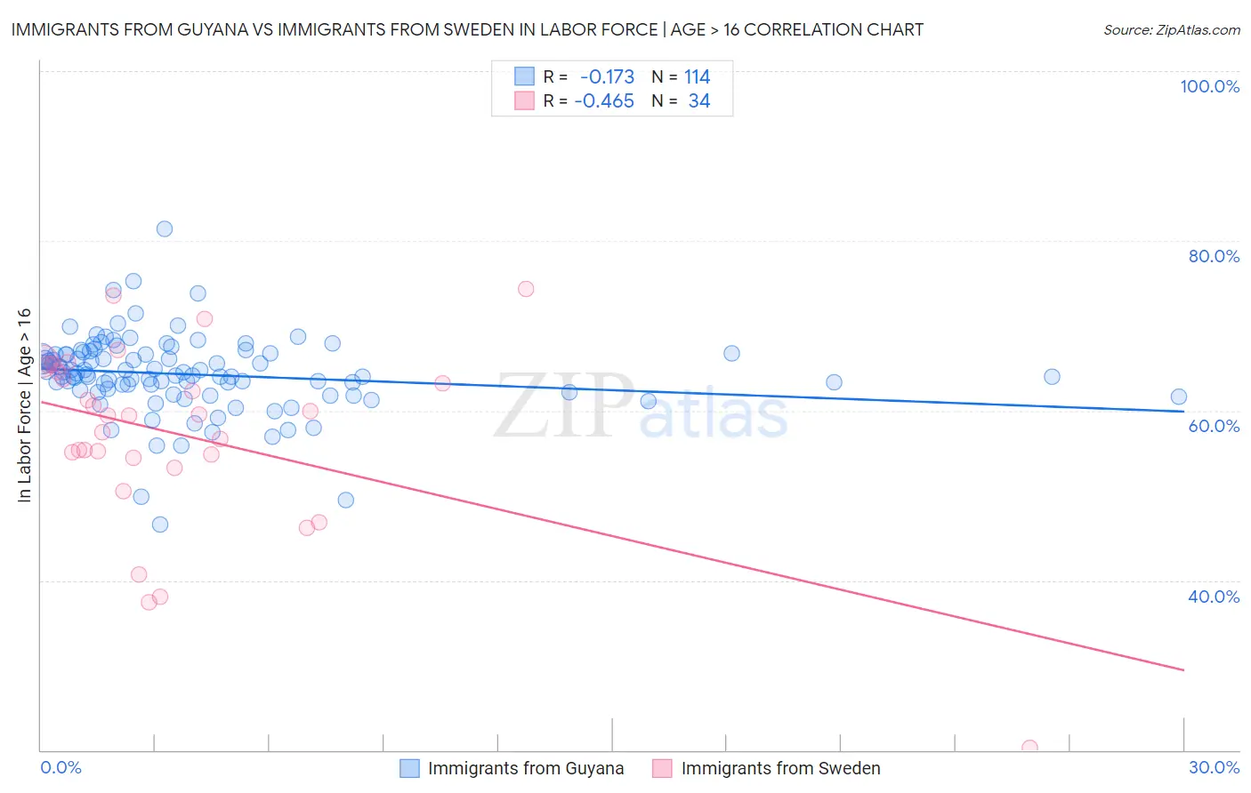 Immigrants from Guyana vs Immigrants from Sweden In Labor Force | Age > 16