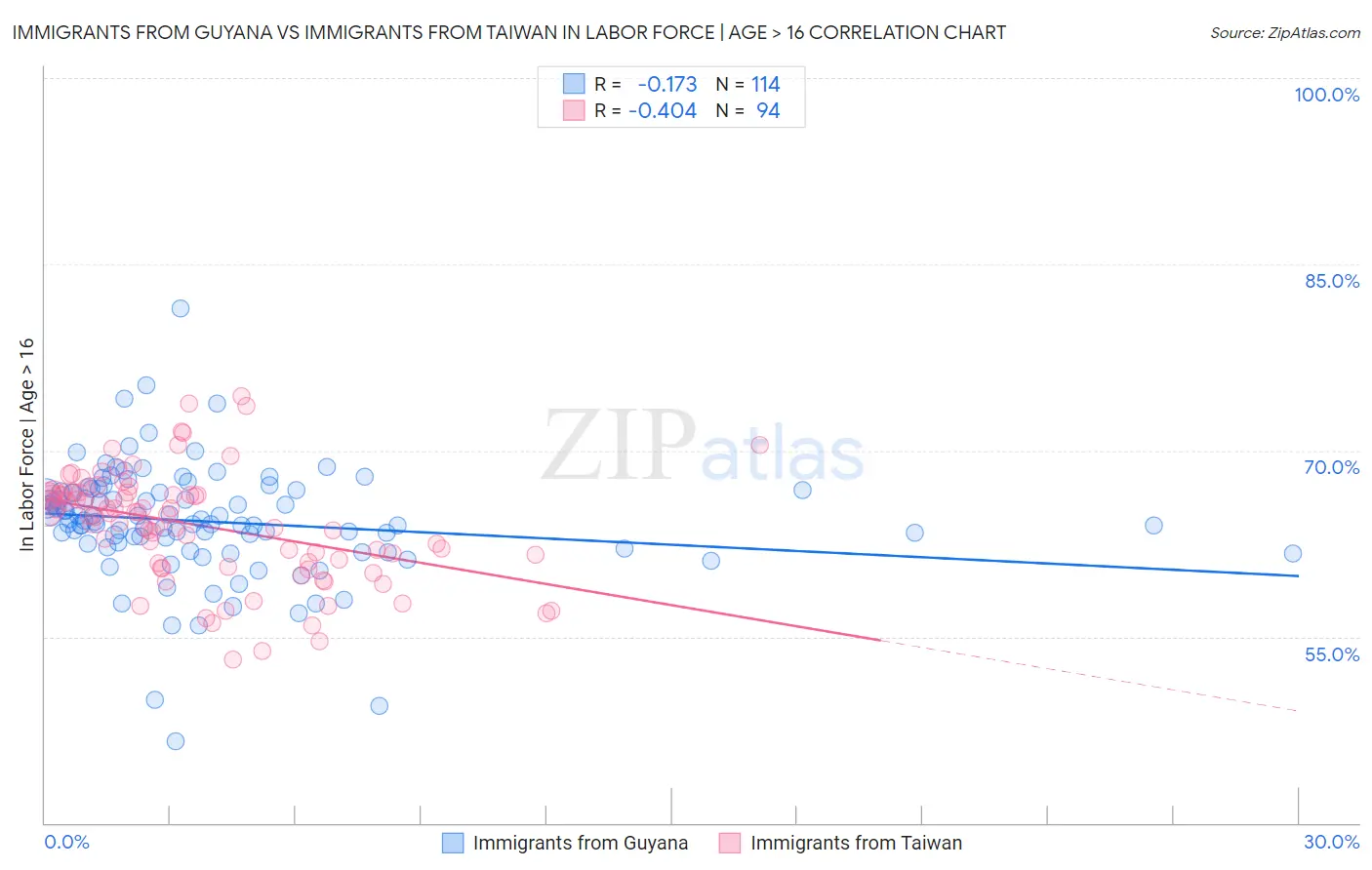 Immigrants from Guyana vs Immigrants from Taiwan In Labor Force | Age > 16