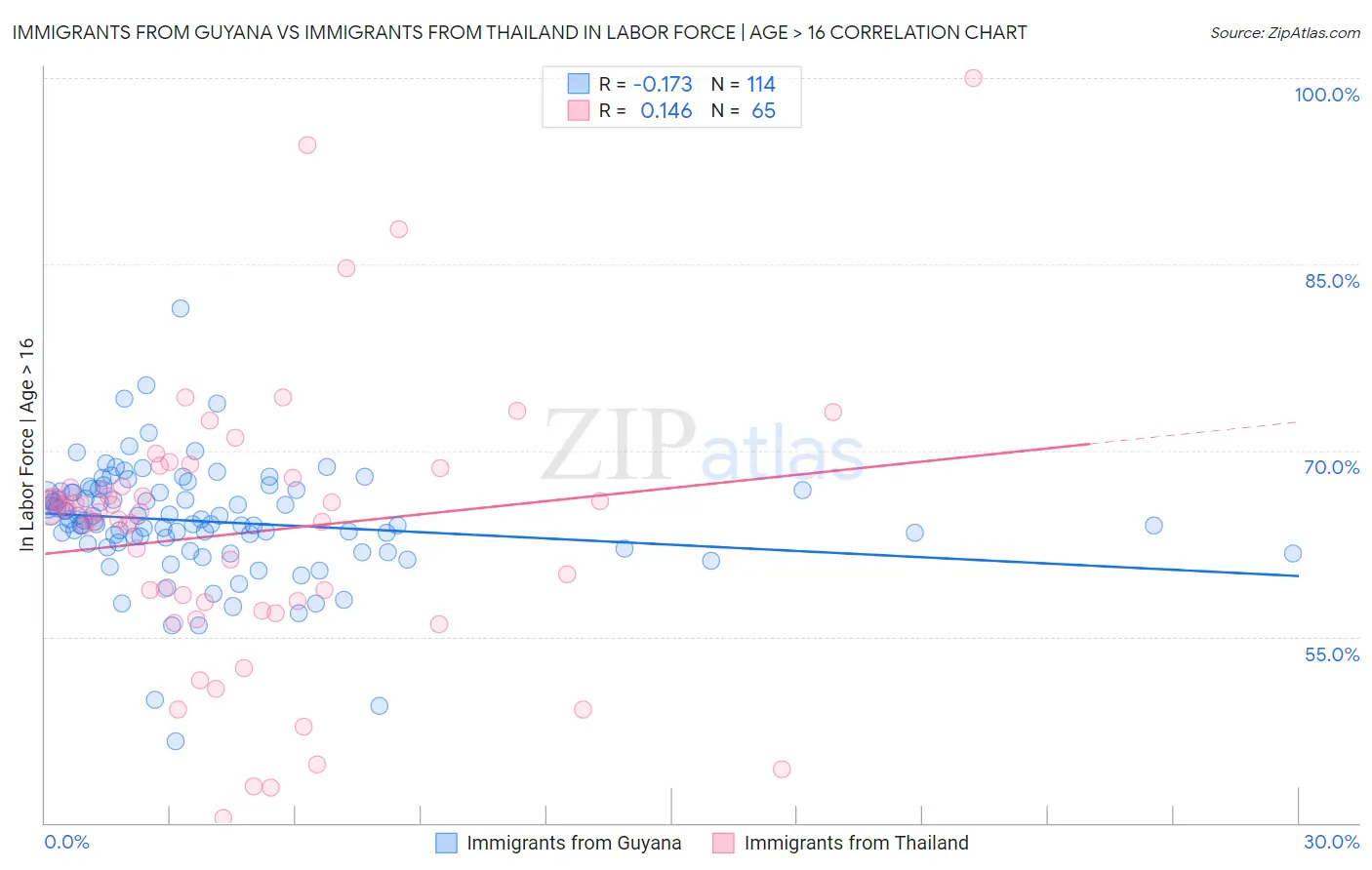 Immigrants from Guyana vs Immigrants from Thailand In Labor Force | Age > 16