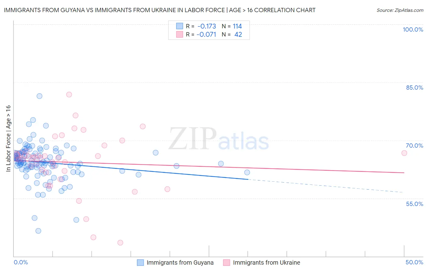 Immigrants from Guyana vs Immigrants from Ukraine In Labor Force | Age > 16