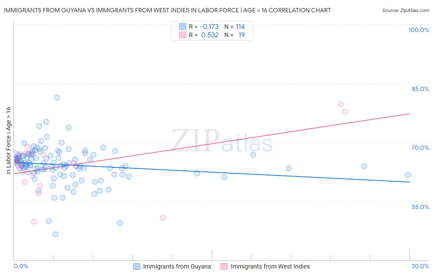 Immigrants from Guyana vs Immigrants from West Indies In Labor Force | Age > 16