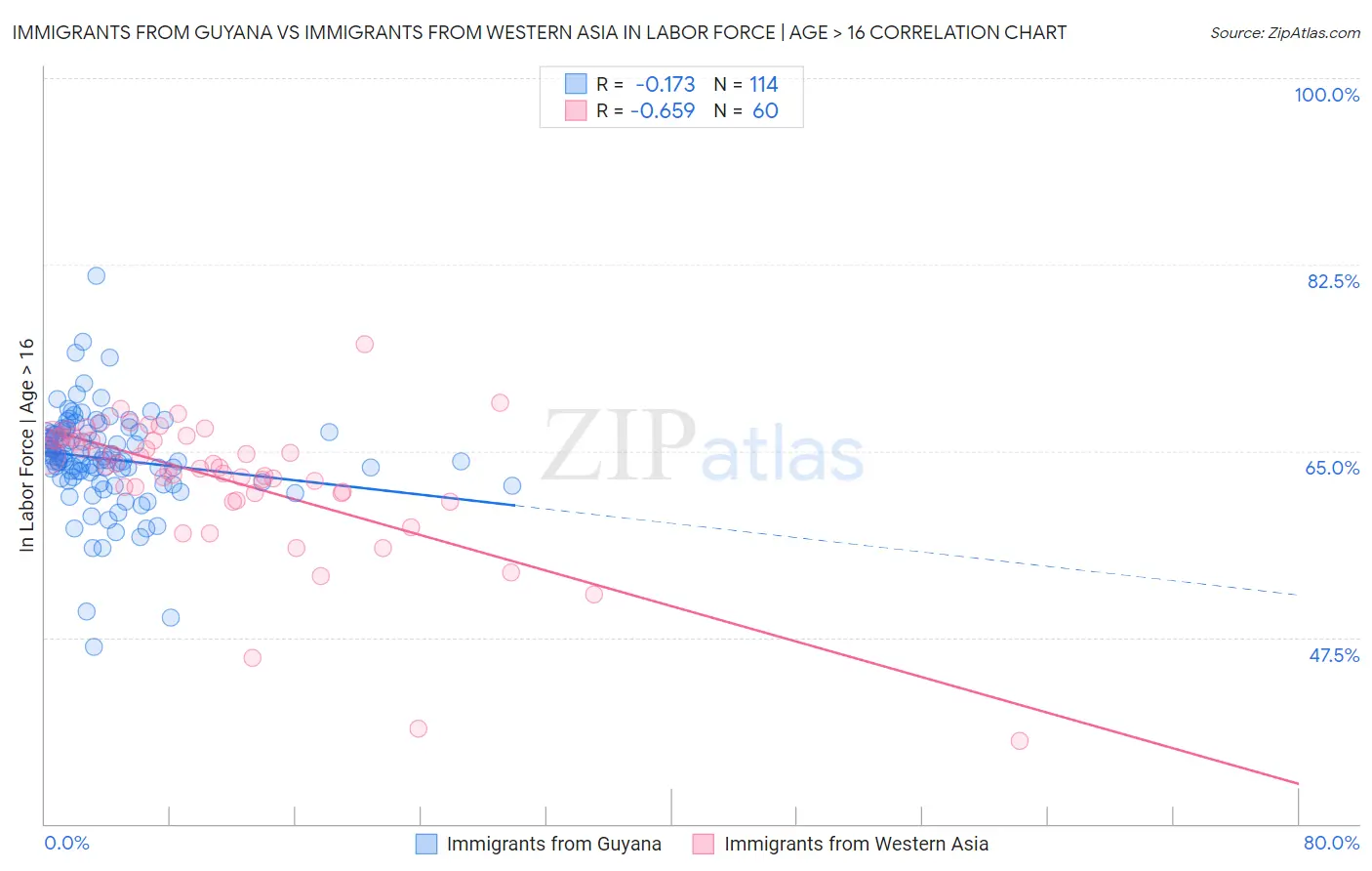 Immigrants from Guyana vs Immigrants from Western Asia In Labor Force | Age > 16