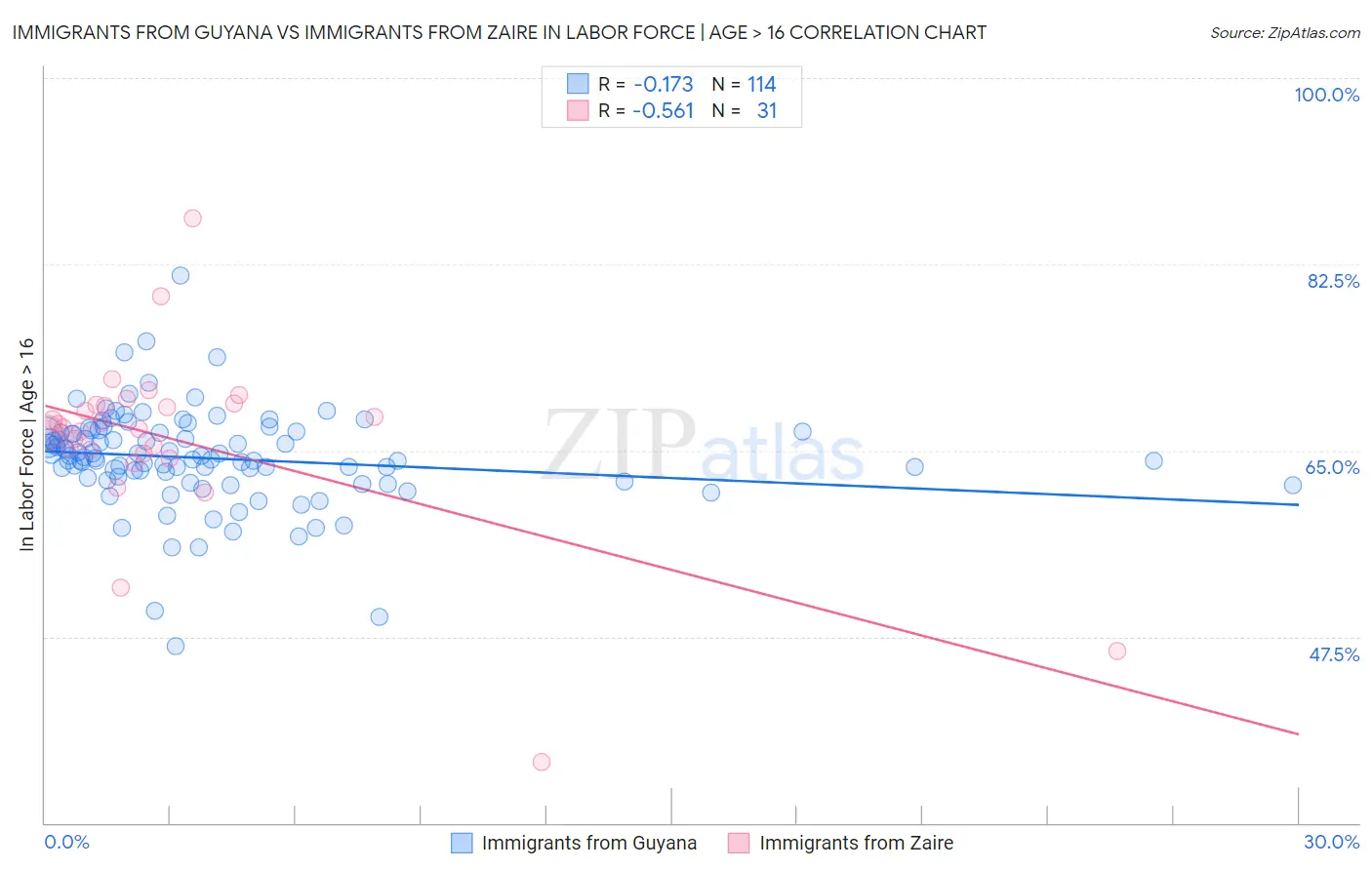 Immigrants from Guyana vs Immigrants from Zaire In Labor Force | Age > 16