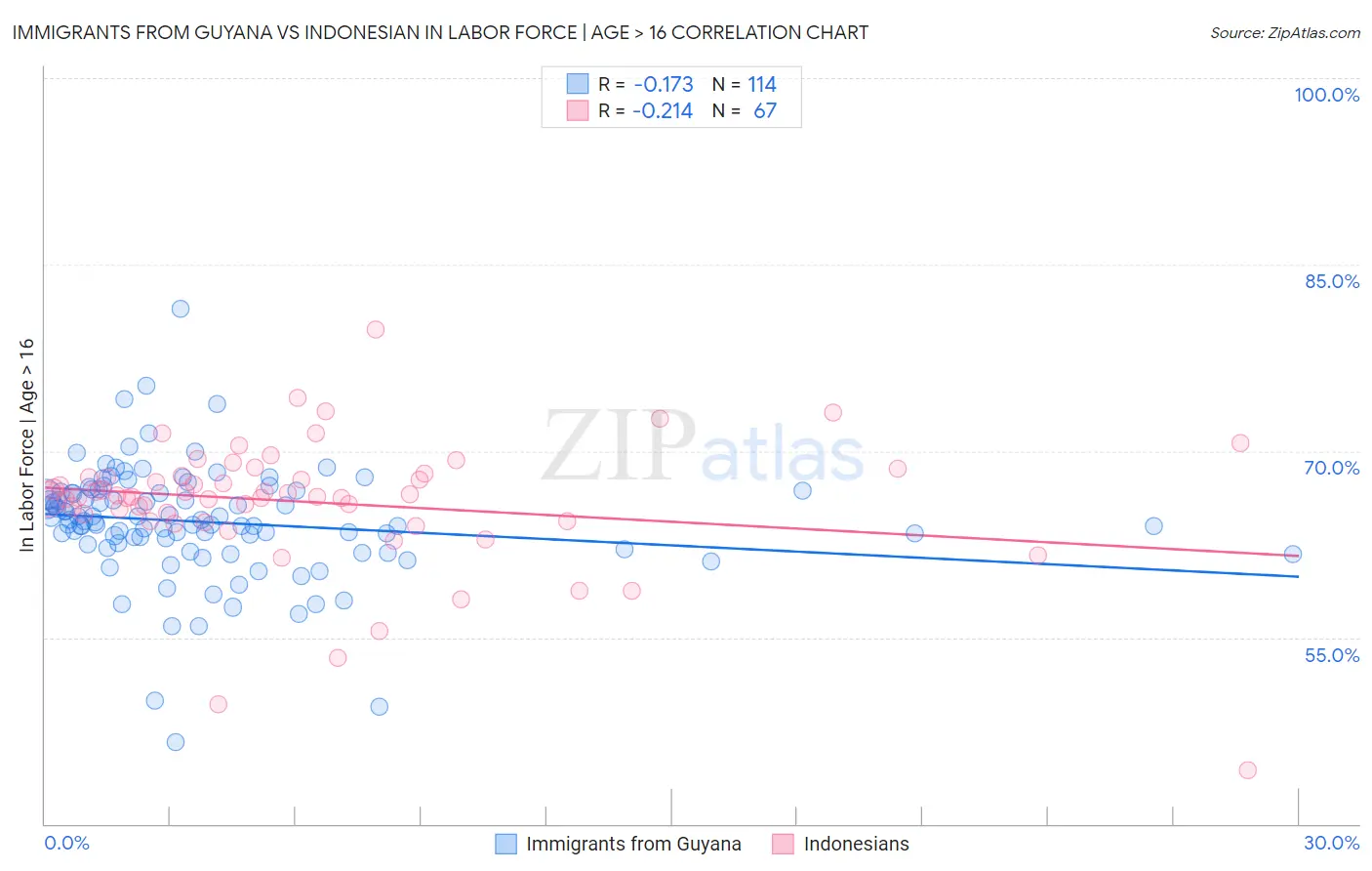 Immigrants from Guyana vs Indonesian In Labor Force | Age > 16