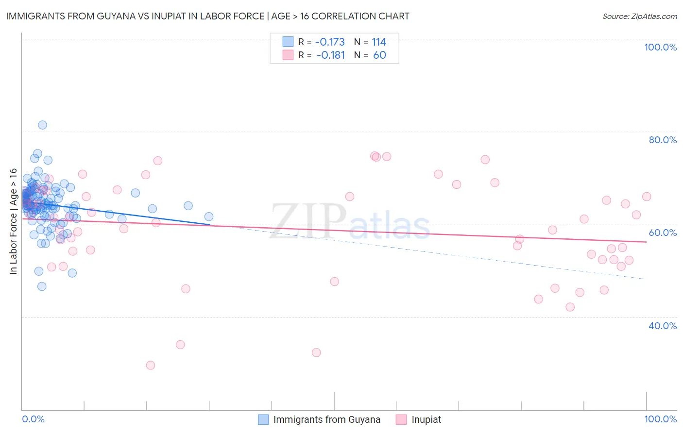 Immigrants from Guyana vs Inupiat In Labor Force | Age > 16