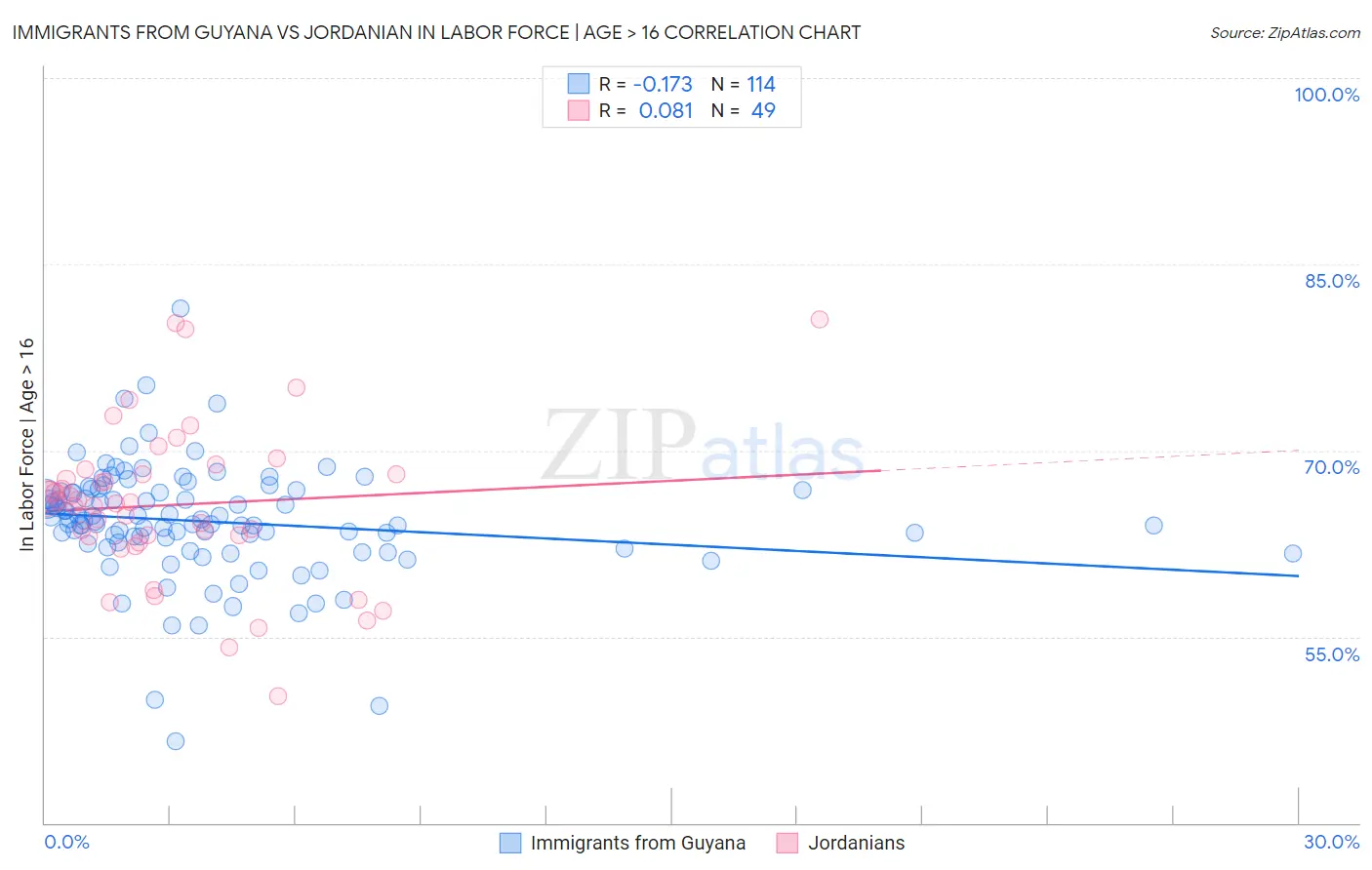 Immigrants from Guyana vs Jordanian In Labor Force | Age > 16