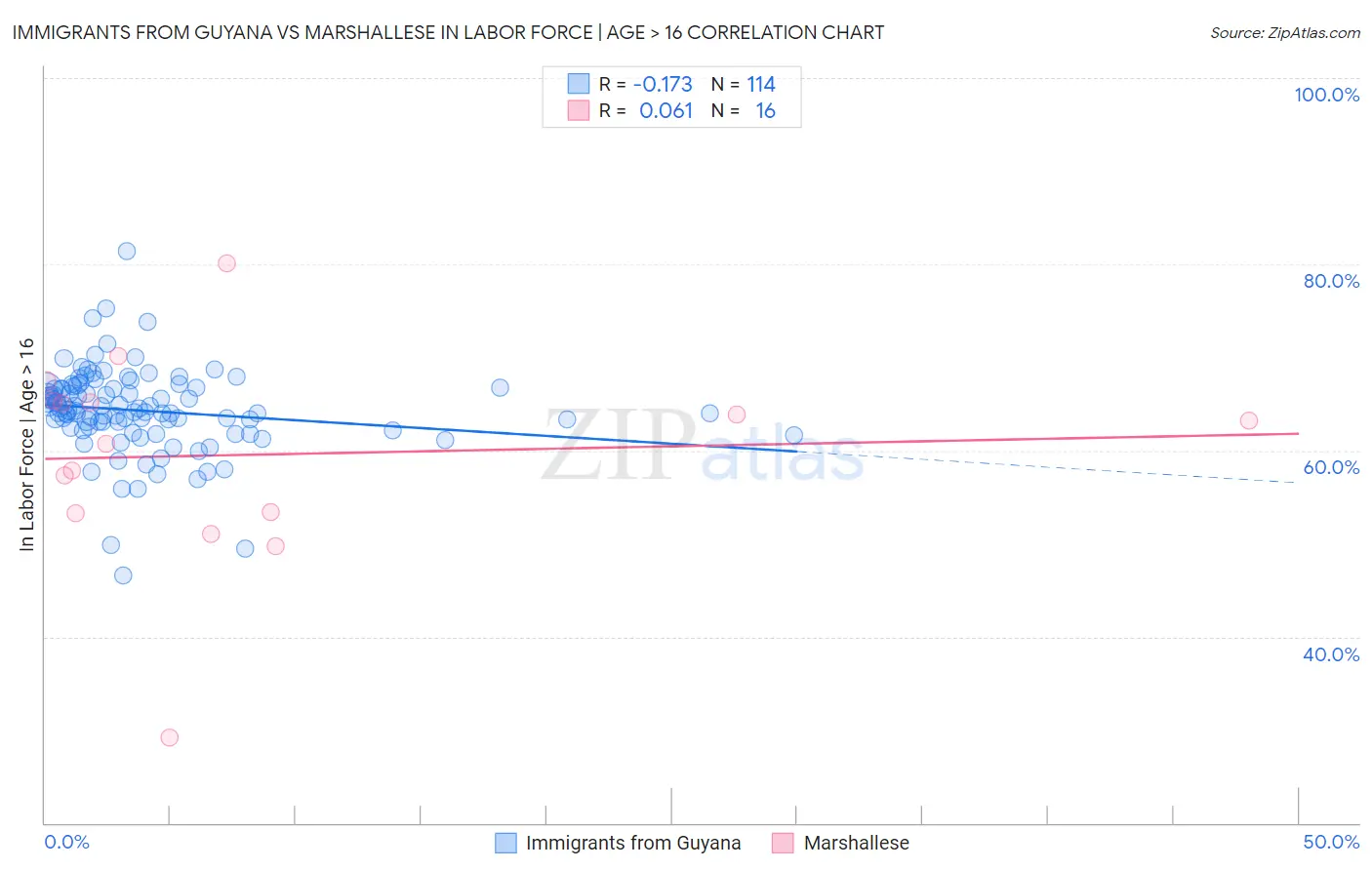 Immigrants from Guyana vs Marshallese In Labor Force | Age > 16