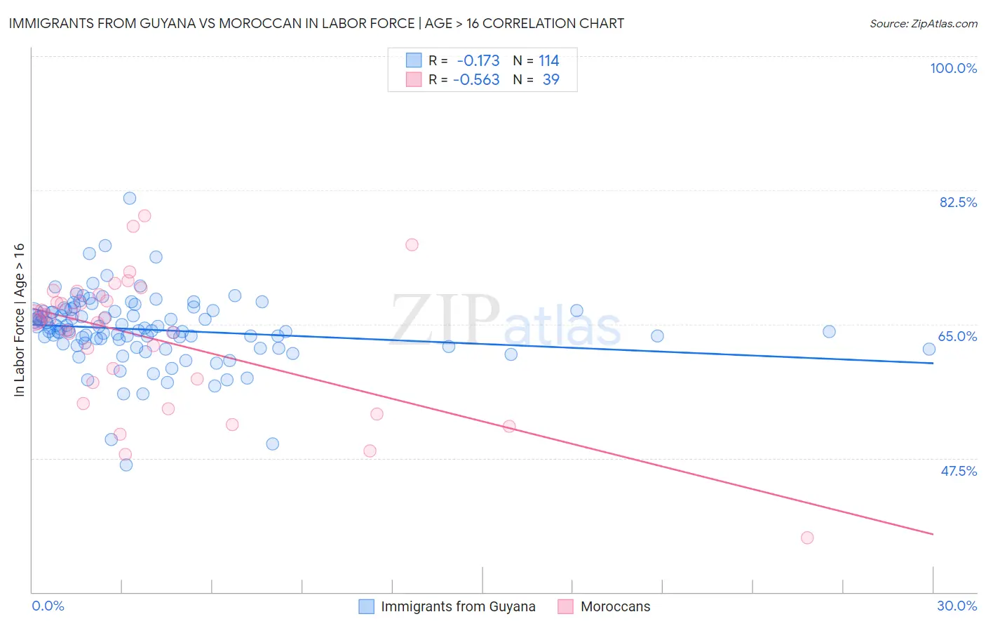 Immigrants from Guyana vs Moroccan In Labor Force | Age > 16