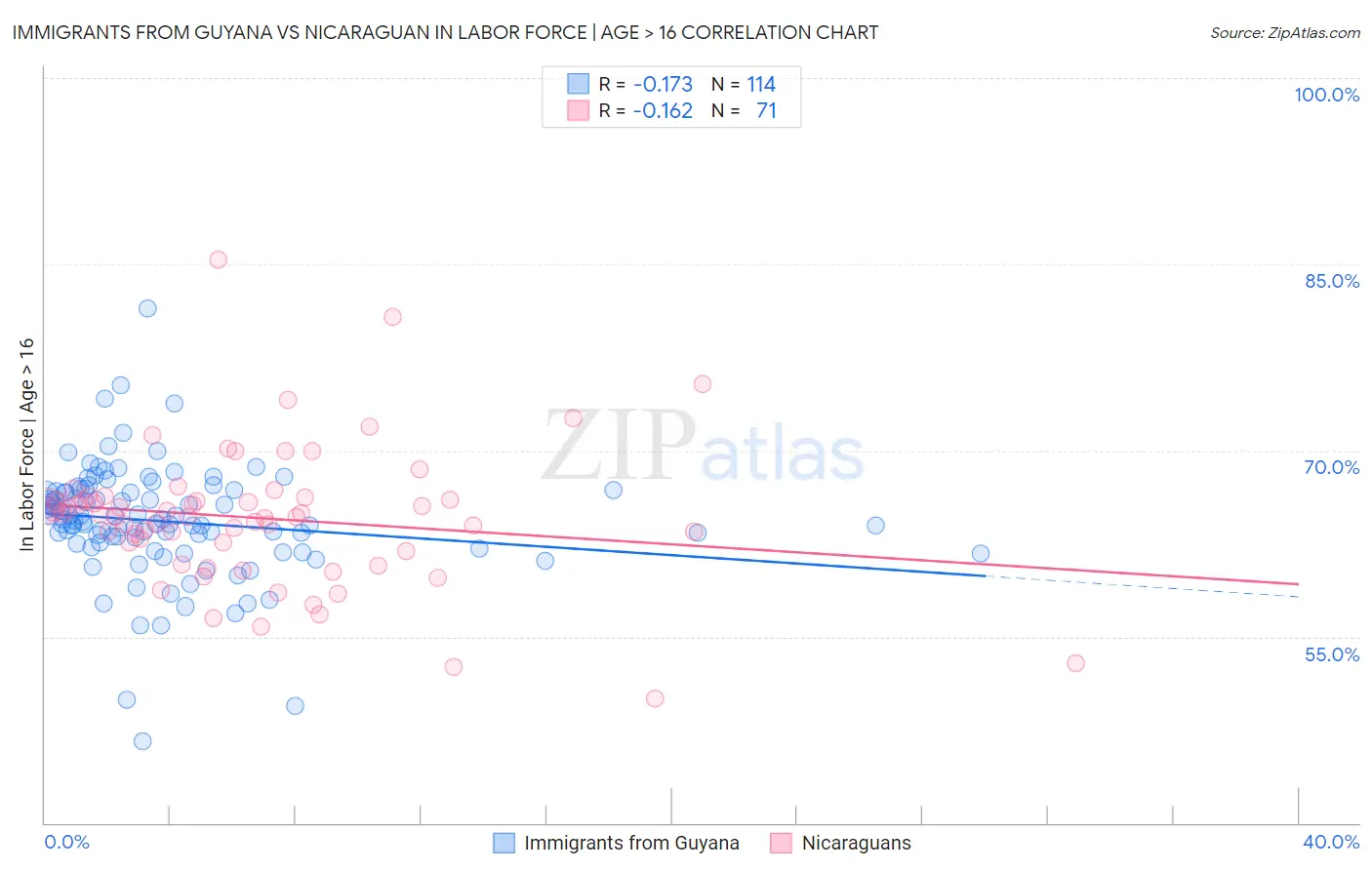 Immigrants from Guyana vs Nicaraguan In Labor Force | Age > 16