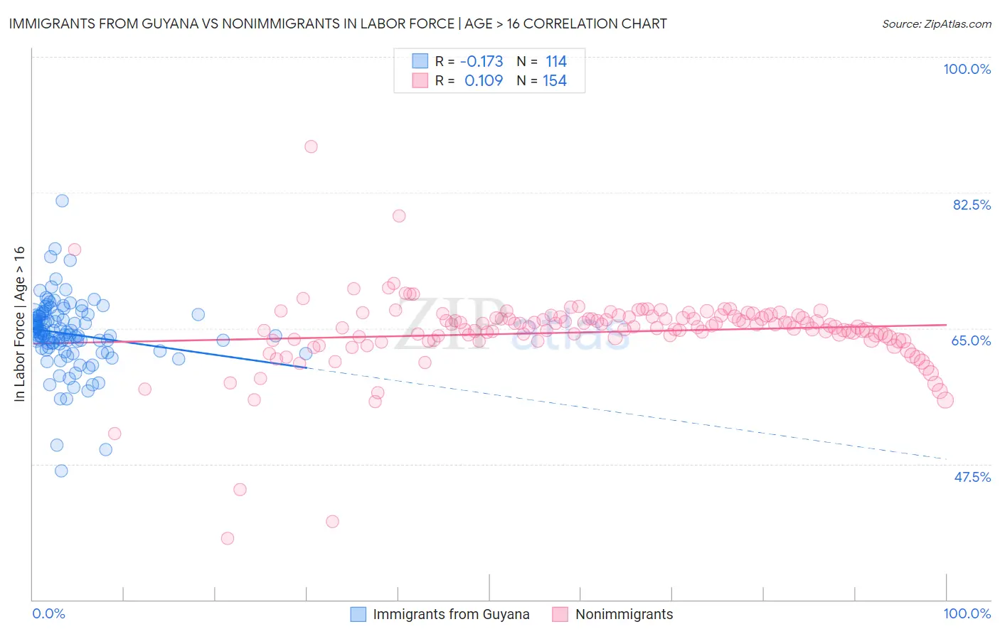 Immigrants from Guyana vs Nonimmigrants In Labor Force | Age > 16