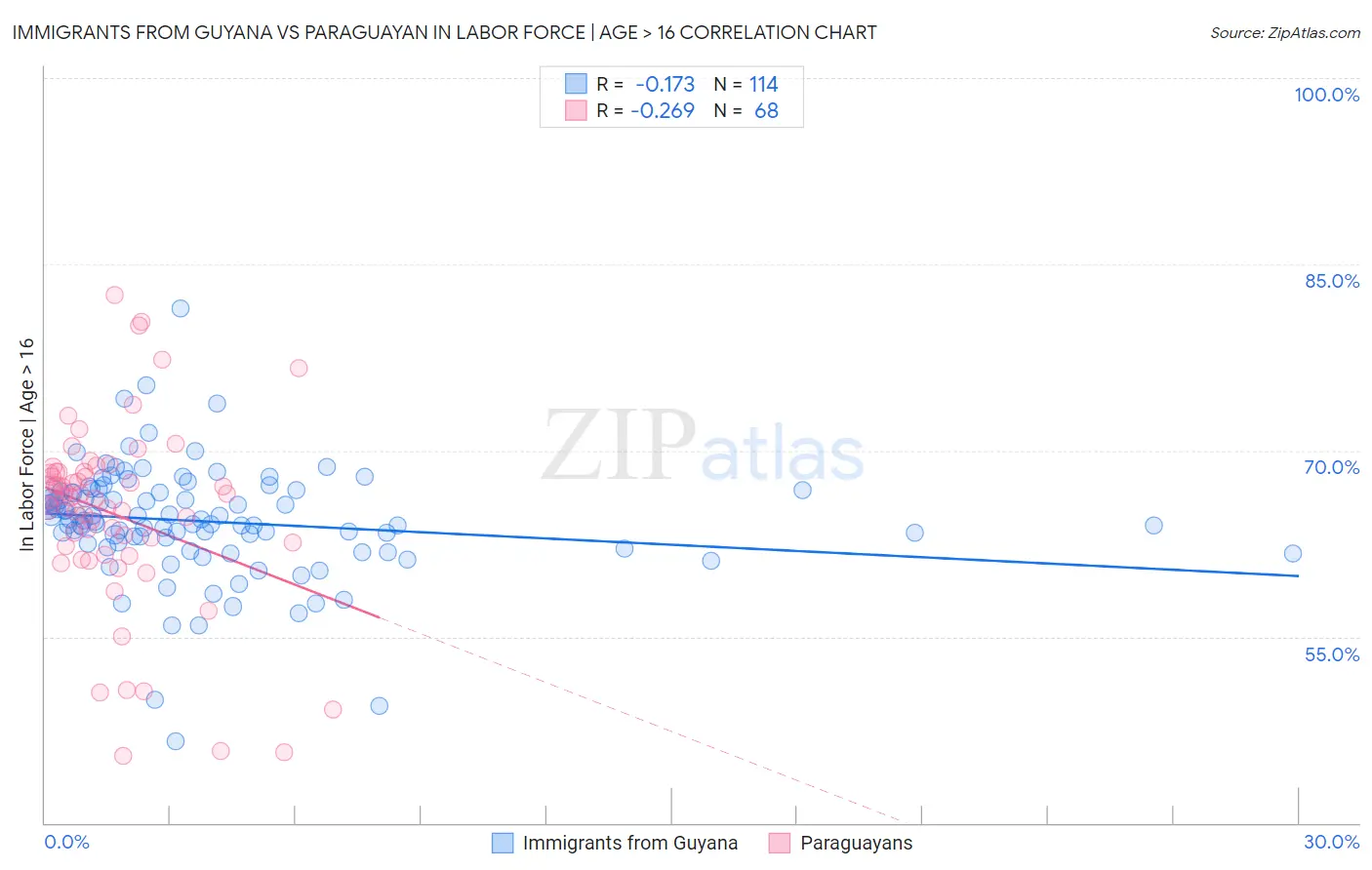 Immigrants from Guyana vs Paraguayan In Labor Force | Age > 16