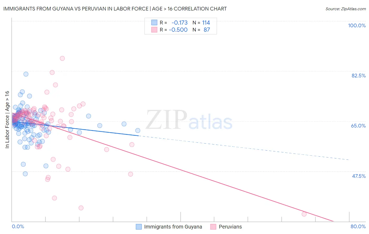 Immigrants from Guyana vs Peruvian In Labor Force | Age > 16