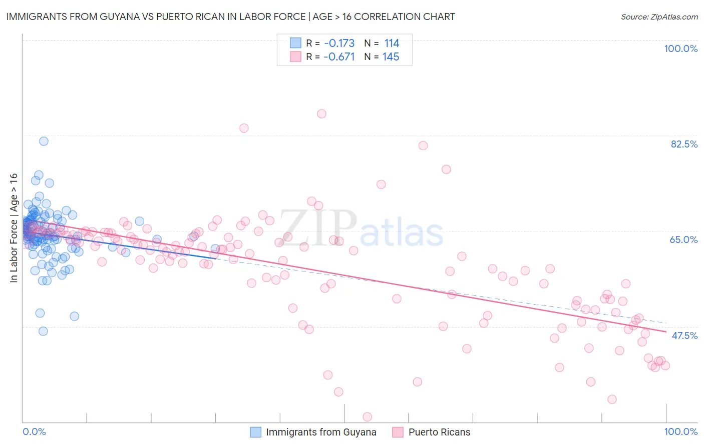 Immigrants from Guyana vs Puerto Rican In Labor Force | Age > 16