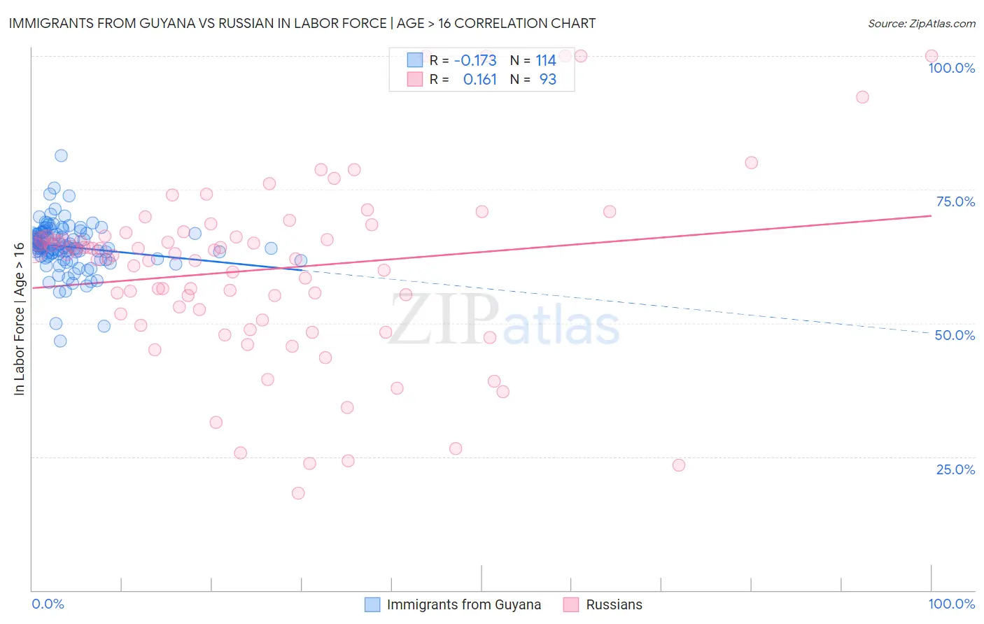 Immigrants from Guyana vs Russian In Labor Force | Age > 16