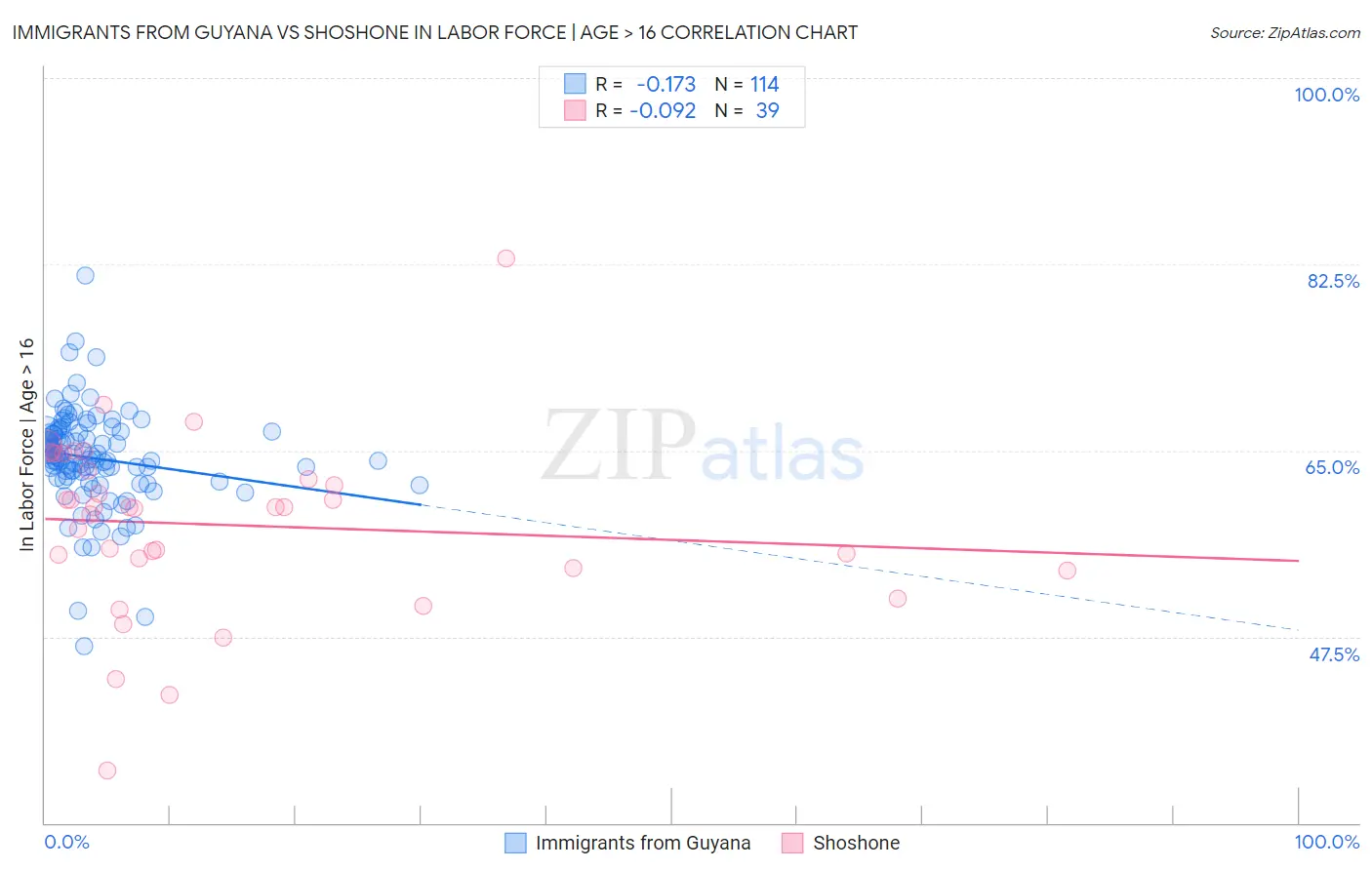 Immigrants from Guyana vs Shoshone In Labor Force | Age > 16