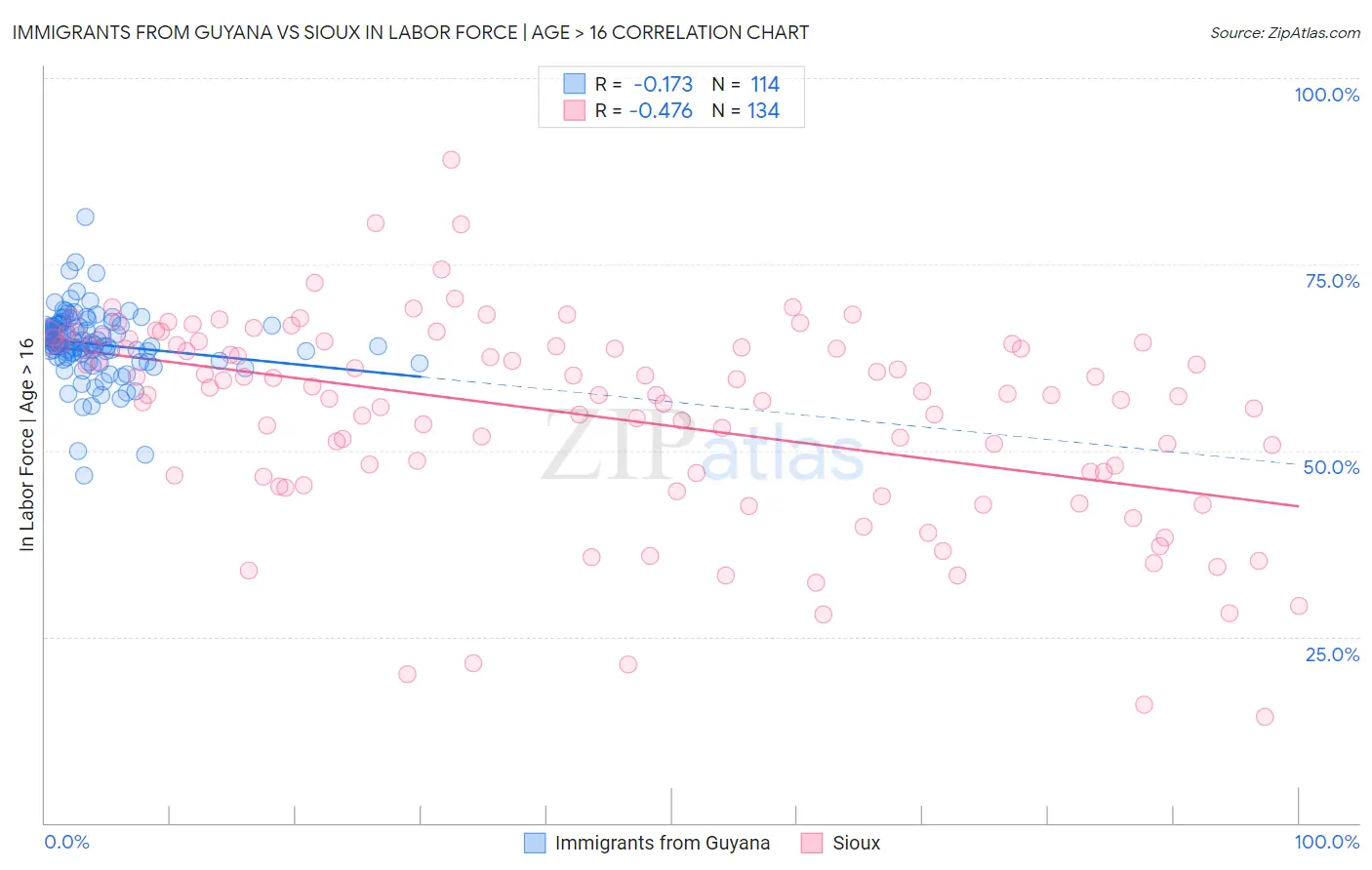 Immigrants from Guyana vs Sioux In Labor Force | Age > 16