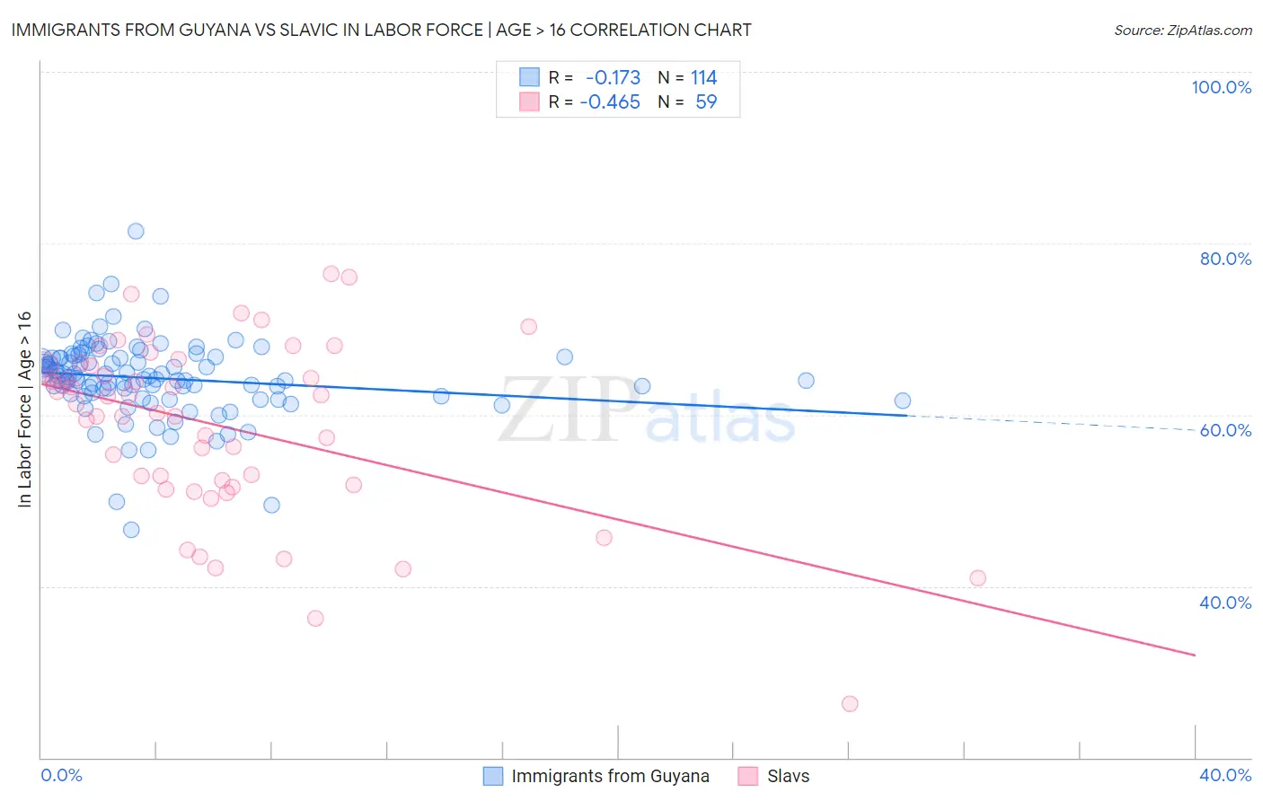 Immigrants from Guyana vs Slavic In Labor Force | Age > 16