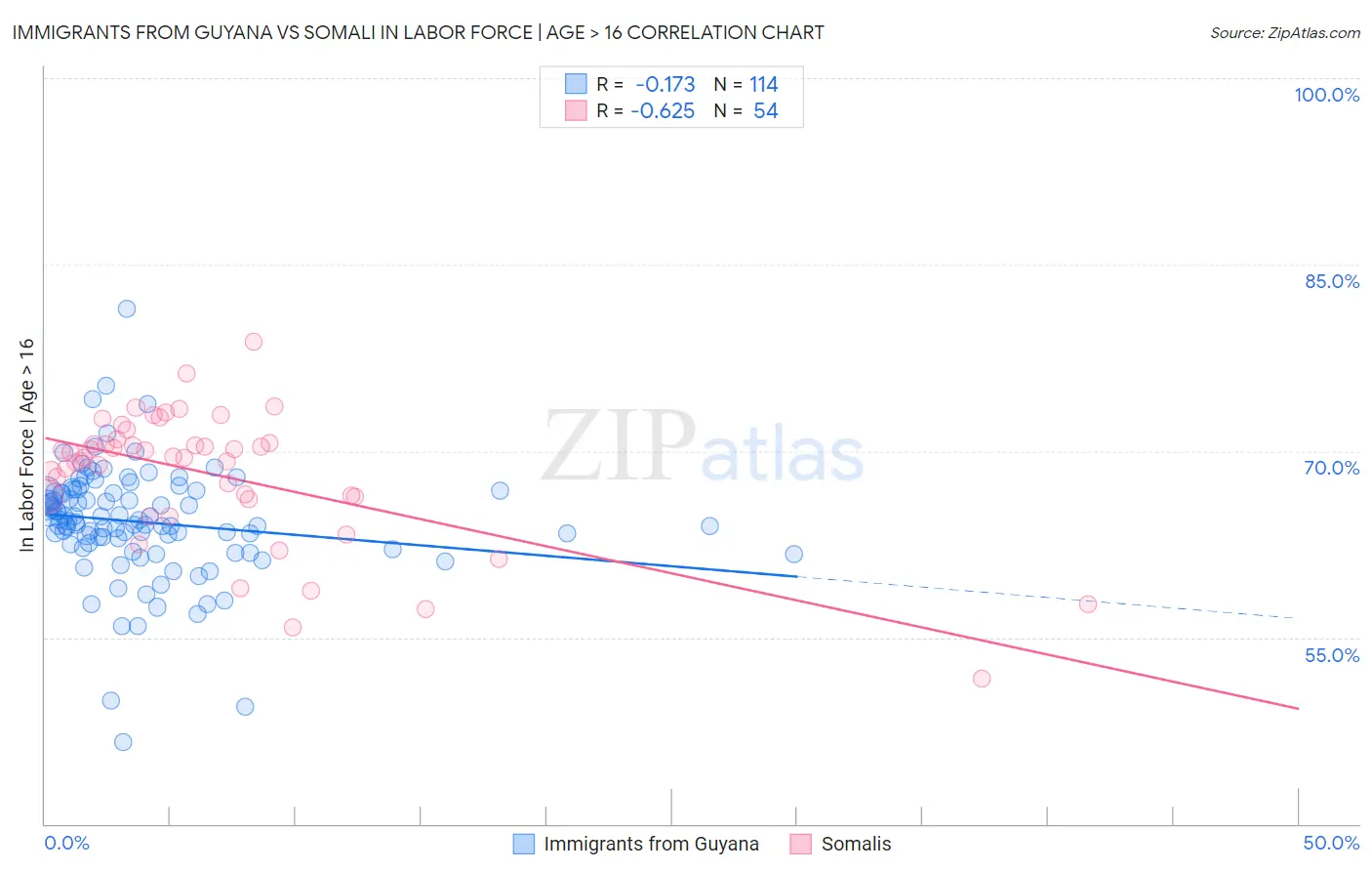 Immigrants from Guyana vs Somali In Labor Force | Age > 16