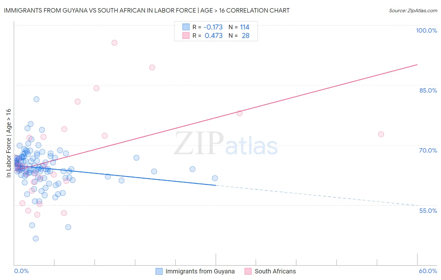 Immigrants from Guyana vs South African In Labor Force | Age > 16