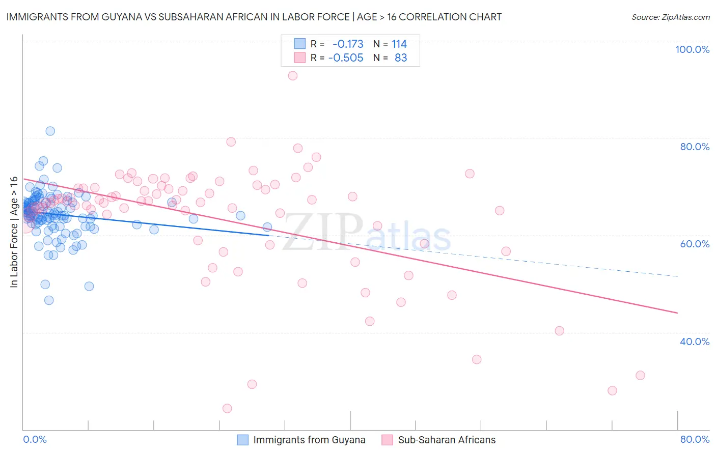 Immigrants from Guyana vs Subsaharan African In Labor Force | Age > 16