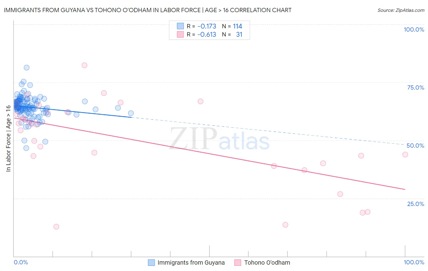 Immigrants from Guyana vs Tohono O'odham In Labor Force | Age > 16