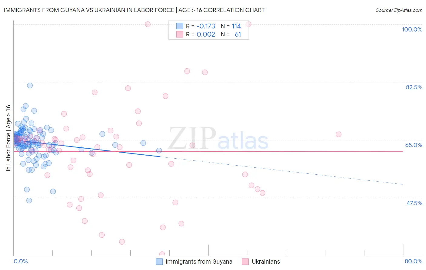 Immigrants from Guyana vs Ukrainian In Labor Force | Age > 16