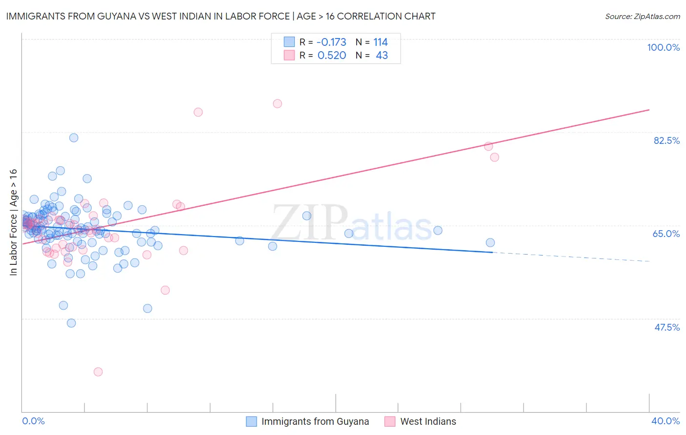 Immigrants from Guyana vs West Indian In Labor Force | Age > 16