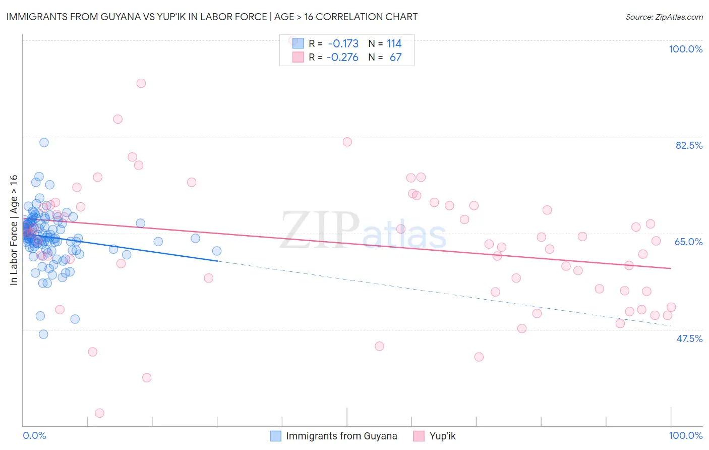 Immigrants from Guyana vs Yup'ik In Labor Force | Age > 16