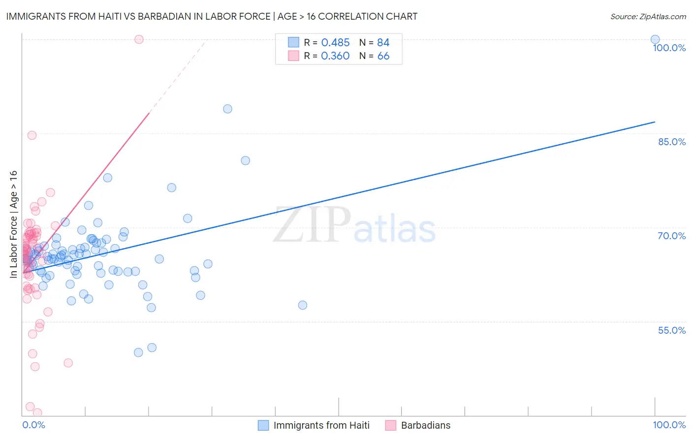 Immigrants from Haiti vs Barbadian In Labor Force | Age > 16