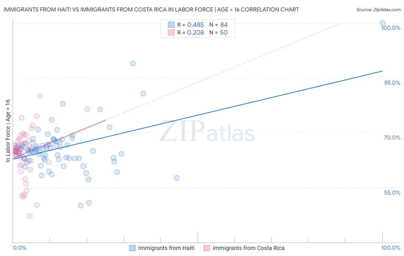 Immigrants from Haiti vs Immigrants from Costa Rica In Labor Force | Age > 16