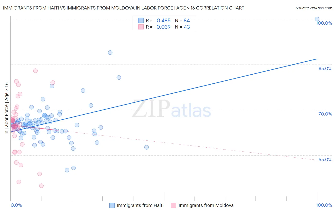 Immigrants from Haiti vs Immigrants from Moldova In Labor Force | Age > 16