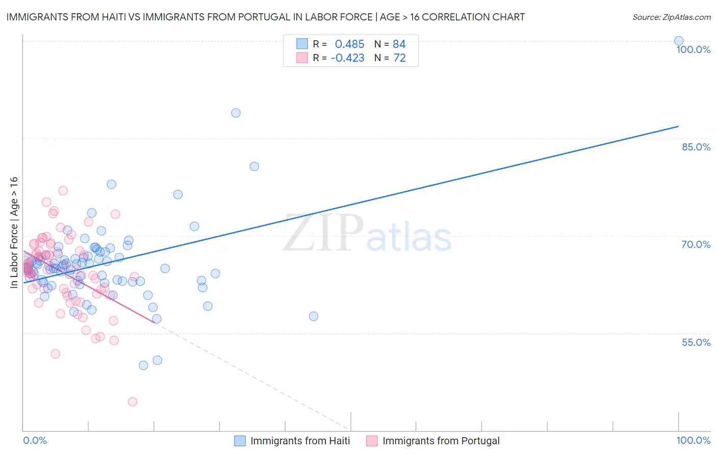 Immigrants from Haiti vs Immigrants from Portugal In Labor Force | Age > 16