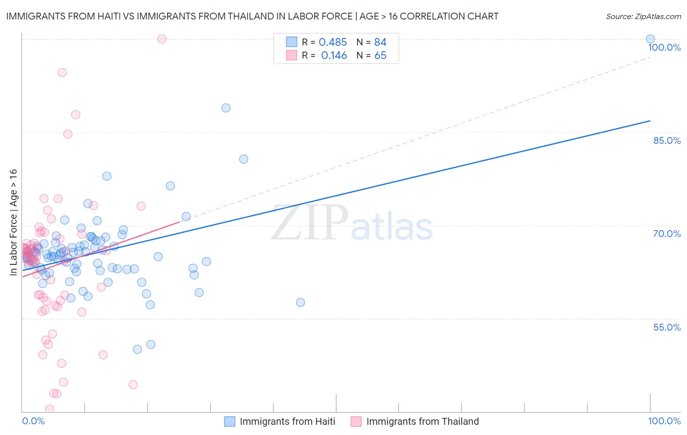 Immigrants from Haiti vs Immigrants from Thailand In Labor Force | Age > 16