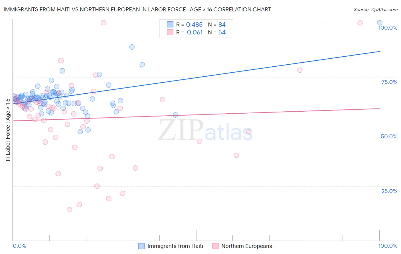 Immigrants from Haiti vs Northern European In Labor Force | Age > 16