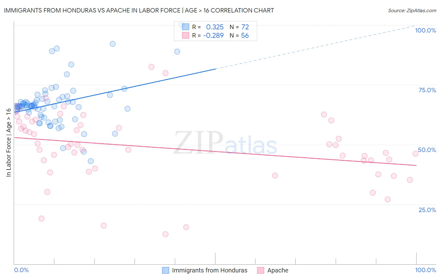 Immigrants from Honduras vs Apache In Labor Force | Age > 16