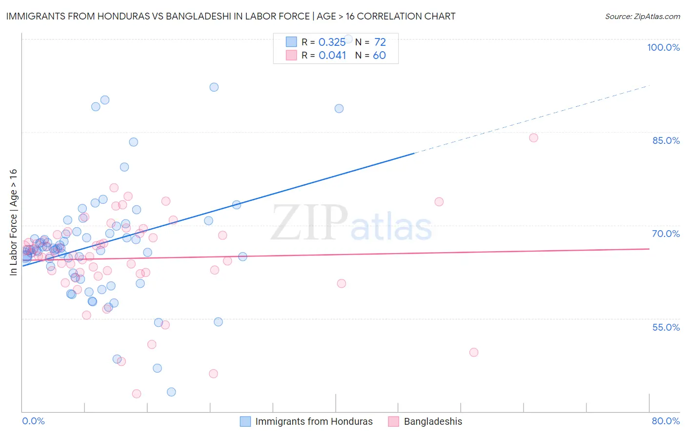 Immigrants from Honduras vs Bangladeshi In Labor Force | Age > 16