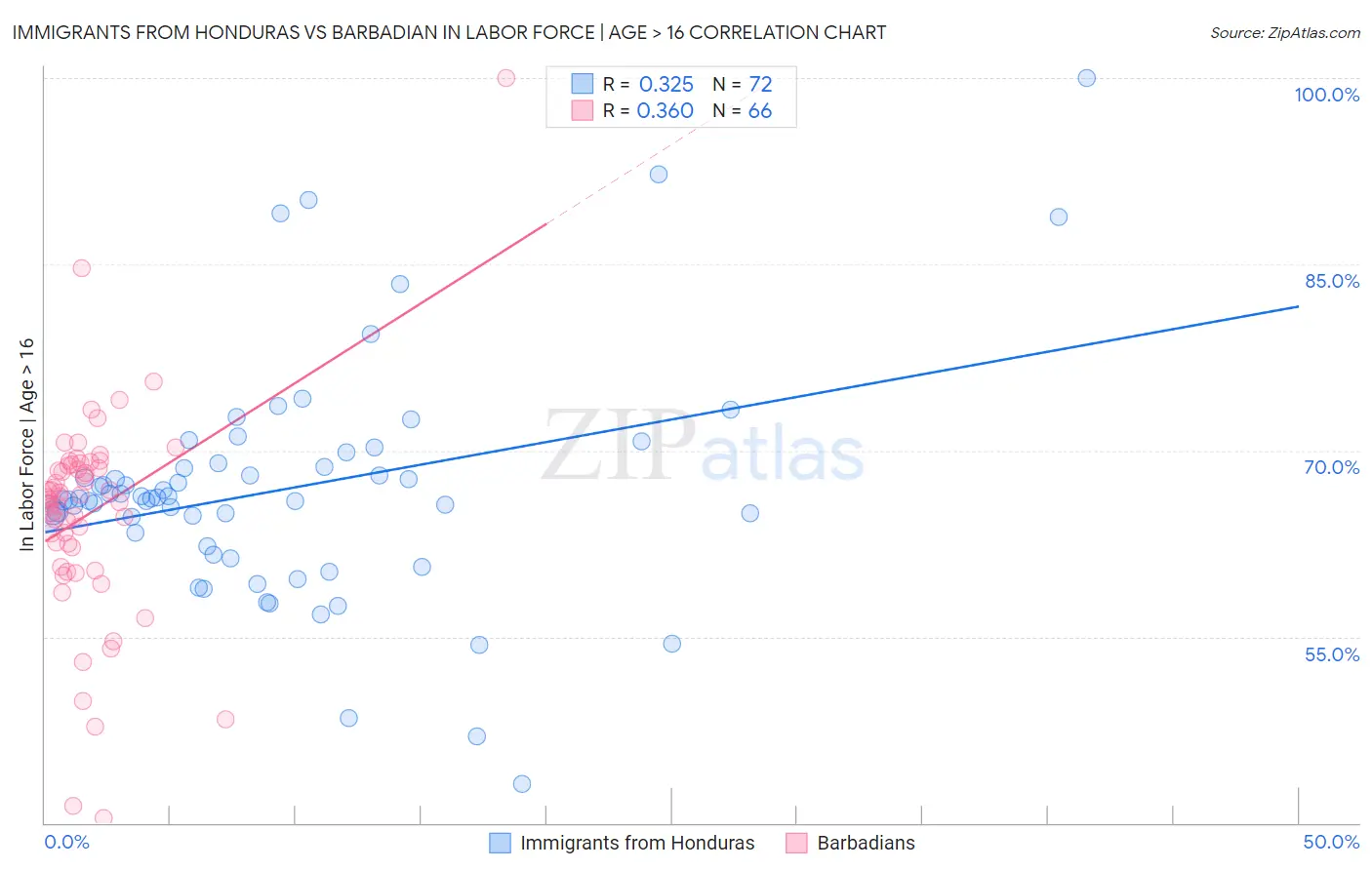 Immigrants from Honduras vs Barbadian In Labor Force | Age > 16